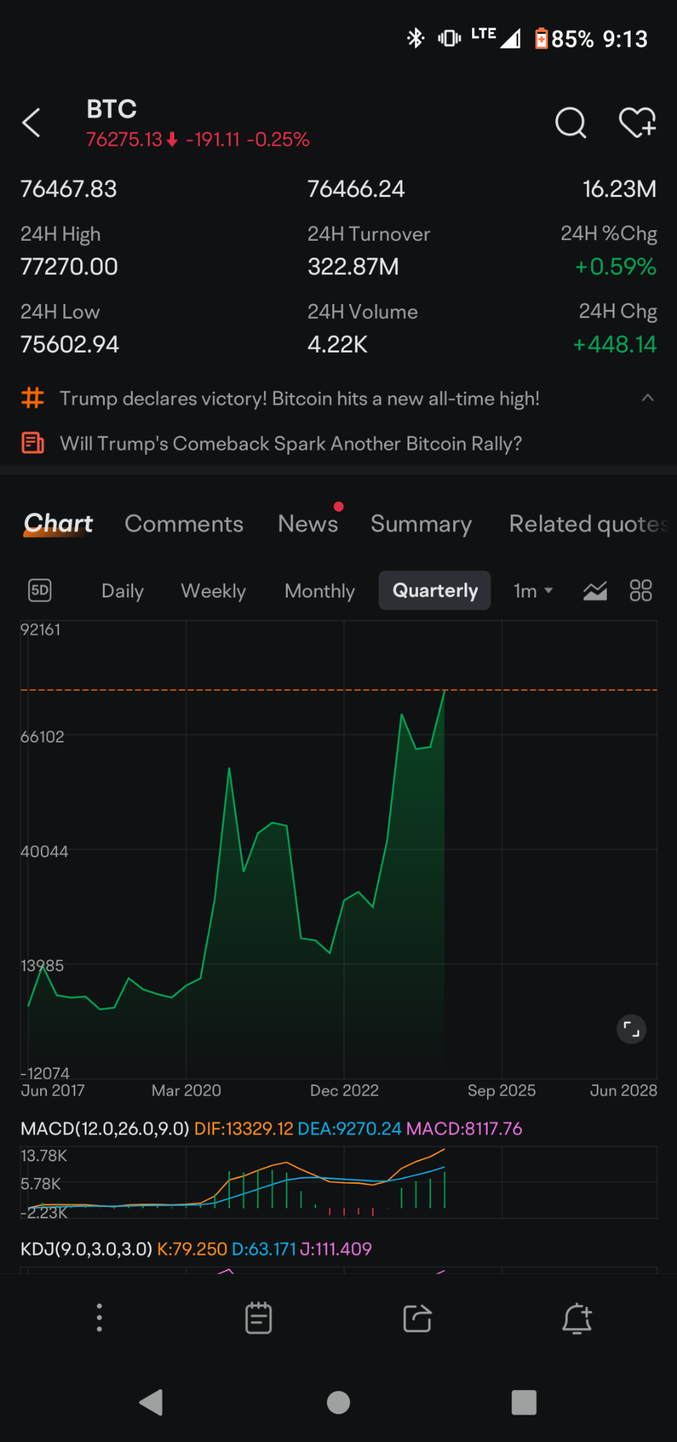 $比特幣 (BTC.CC)$ 看起來像是一個雙頂，當這波漲勢結束時，你將看到誰最後在笑。