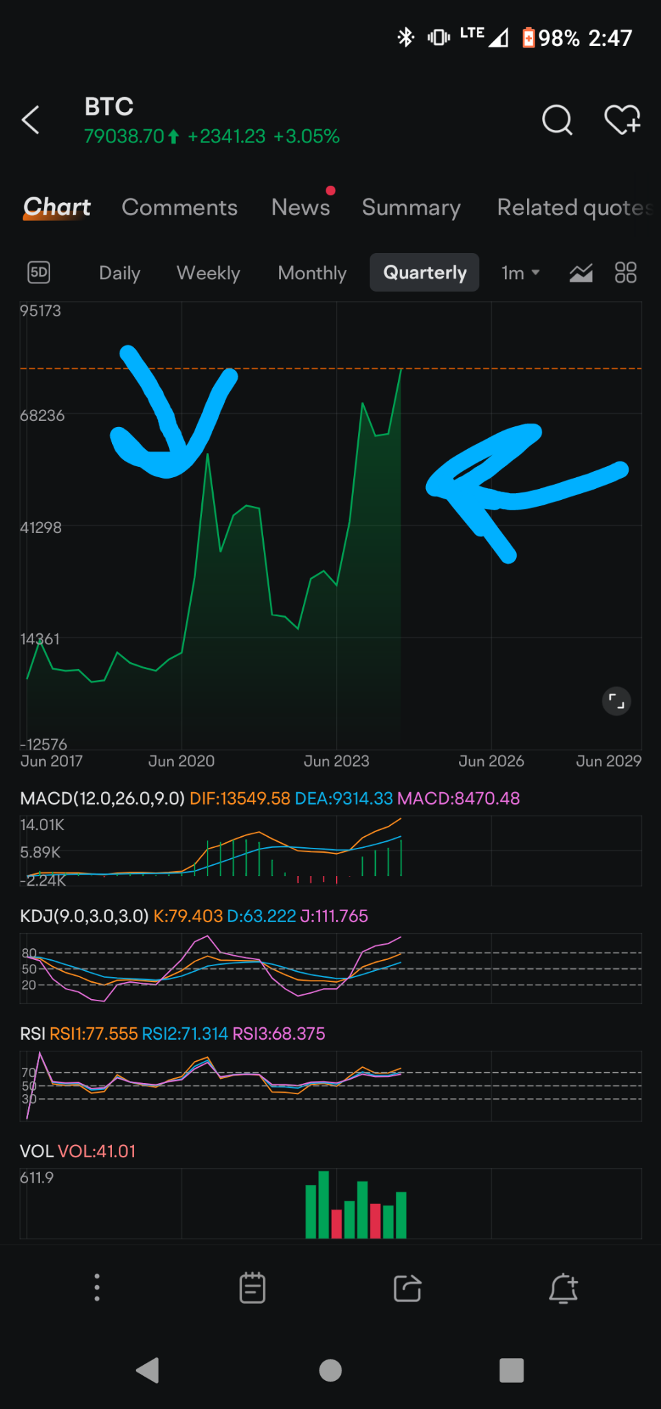 $比特币 (BTC.CC)$ 你认为会发生什么？ 这将一直上涨吗？还是双顶形态出现然后崩盘。牛市很容易因为真实资讯而暂停，而不是你们自由派的宣传媒体所报道的moomoo使用🤣