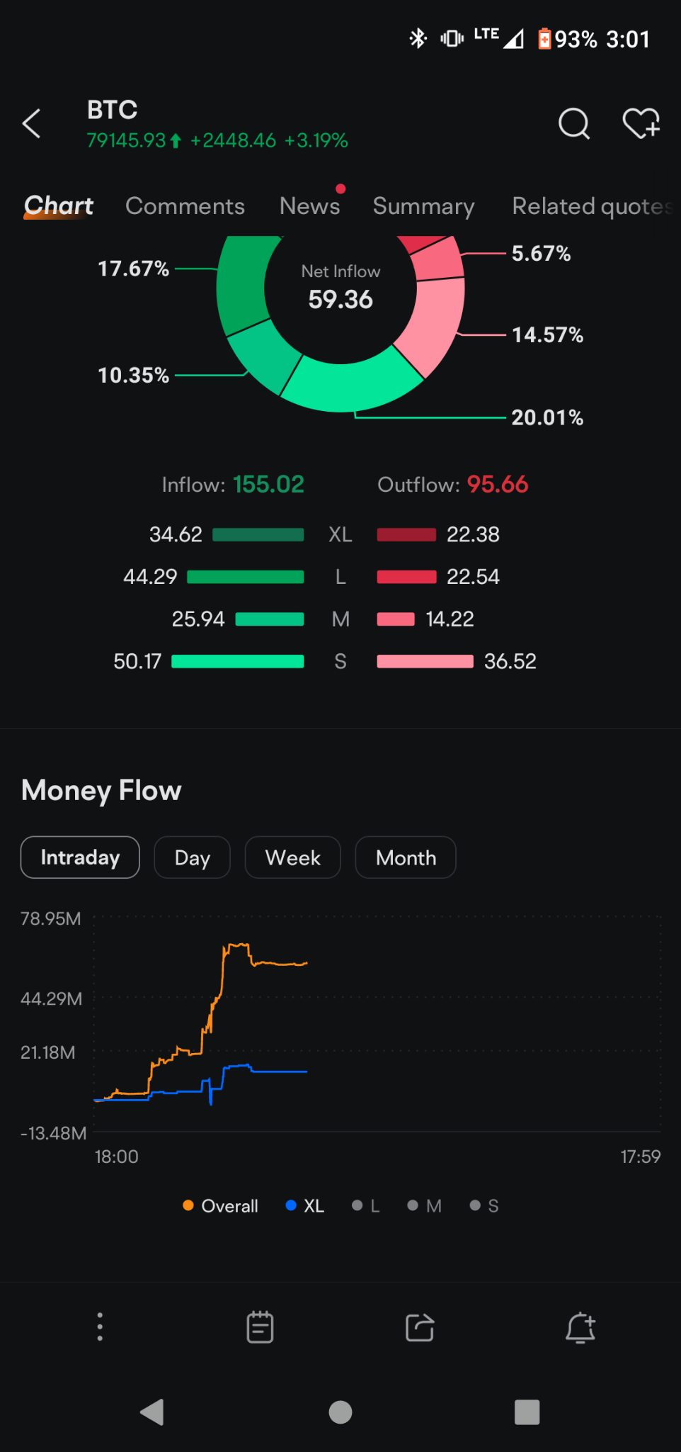 $Bitcoin (BTC.CC)$ your buying and leaving bigs behind 🤣👌