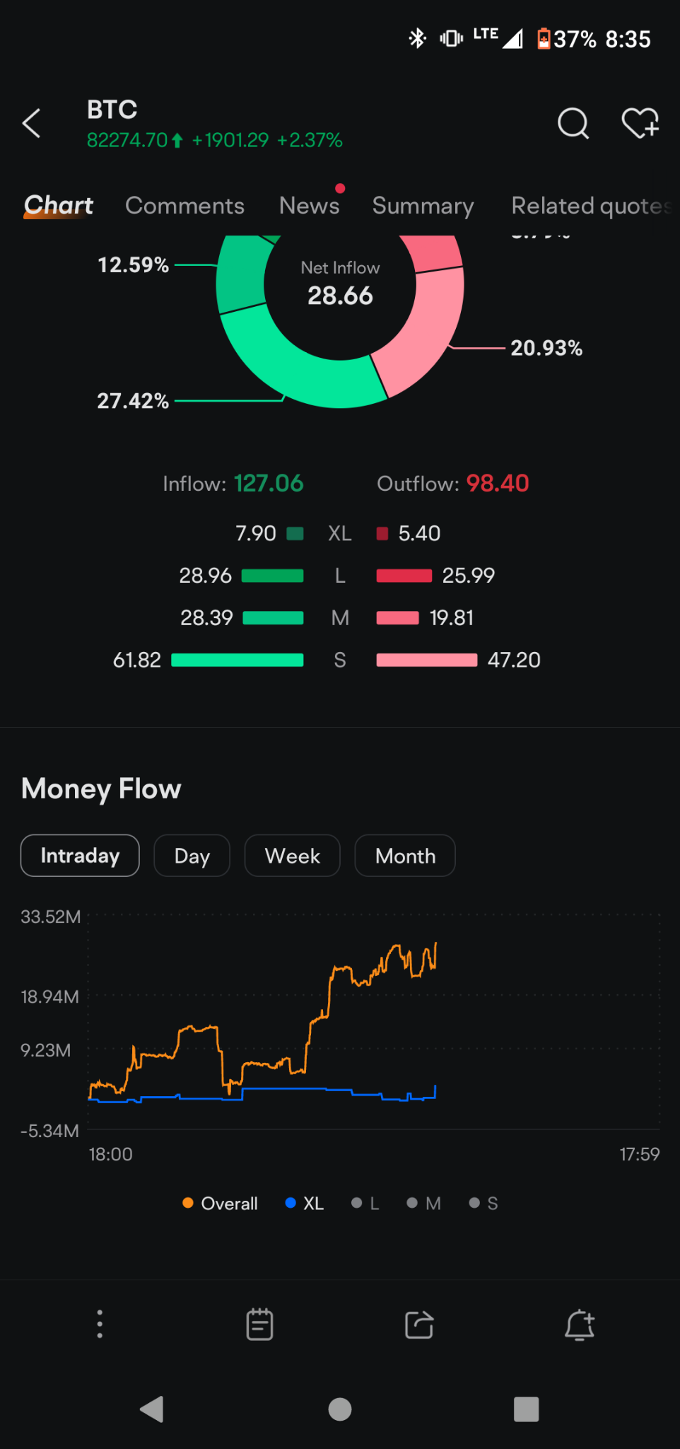 比特币(BTC.CC)$ 仍然没有大单购买🤣 是要把大单落在后面吗？ - moomoo 社区
