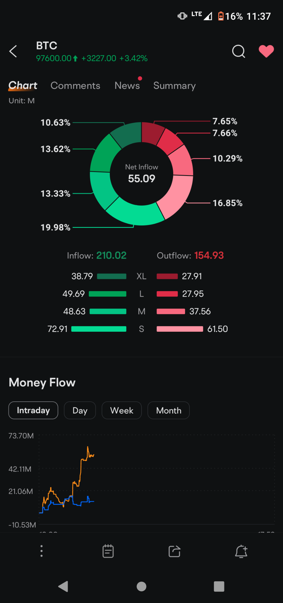 $Bitcoin (BTC.CC)$ at the same time thanks...i needed to borrow higher tops when this dumps I'm now good 👍 and it will dump it always does 🤣 no bigs are buyin...