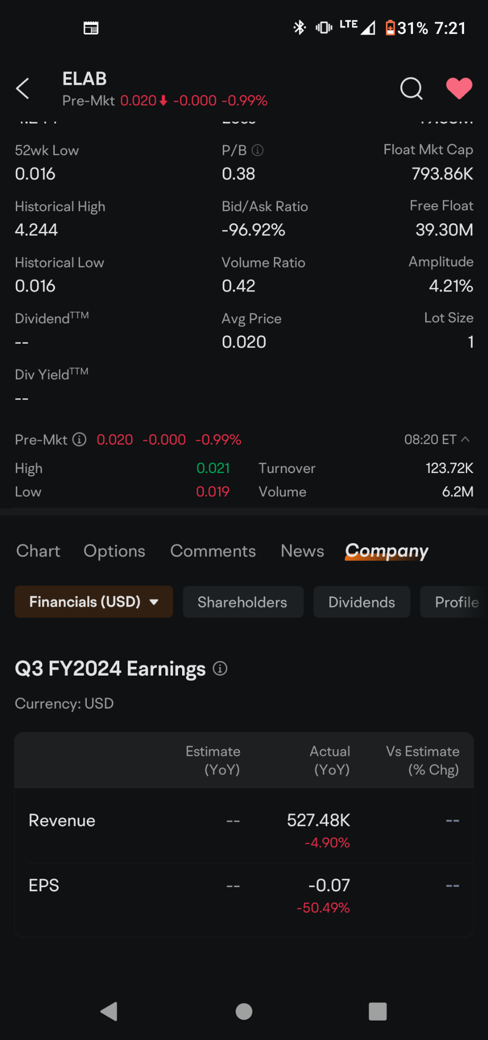 $PMGC Holdings (ELAB.US)$ 根据市值与营业收入的可比性，价格应该是当前价格的3倍。如果有任何即将推出的产品，那么这表明增长应该可以将其定价为目前价格的3倍，至少是现在的两倍。这只是我的观点。NFA