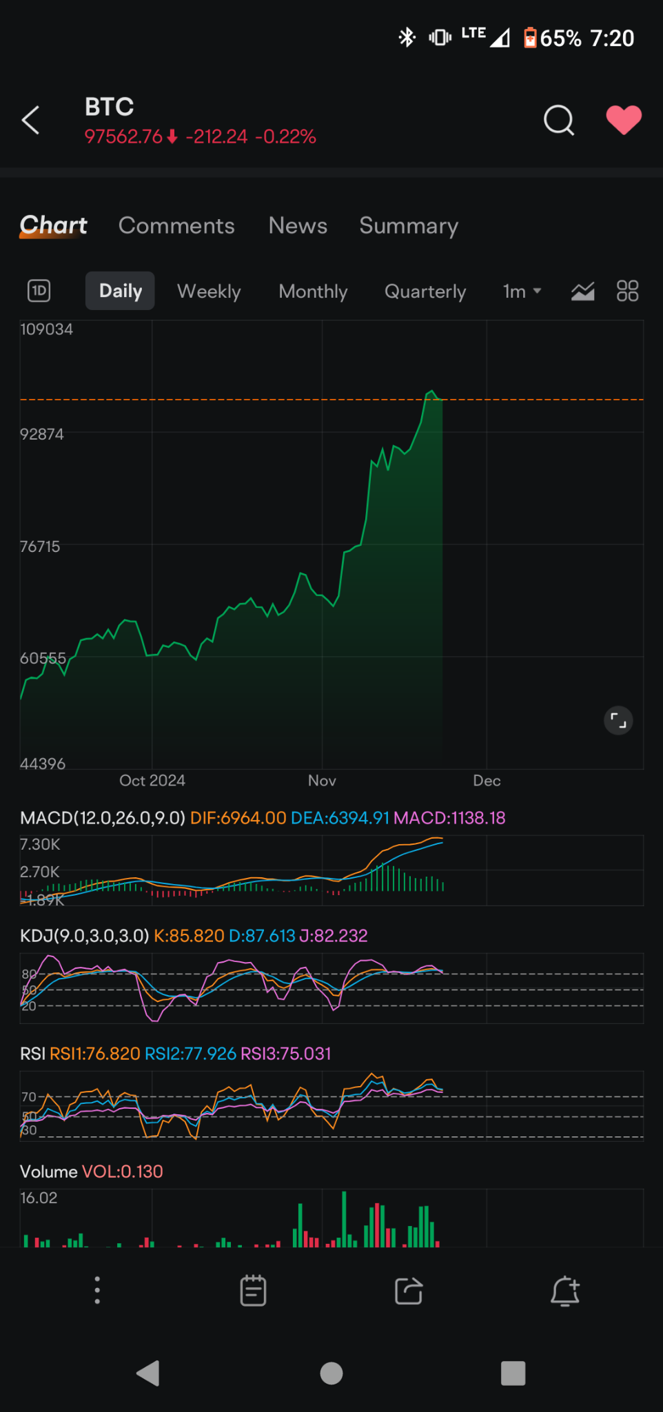 $ビットコイン (BTC.CC)$ デイリーチャート [売る][よたよた歩き] MACD収束クロスオーバーが弱気、KDJが弱気、RSI 🔥🔥🔥🔥高い