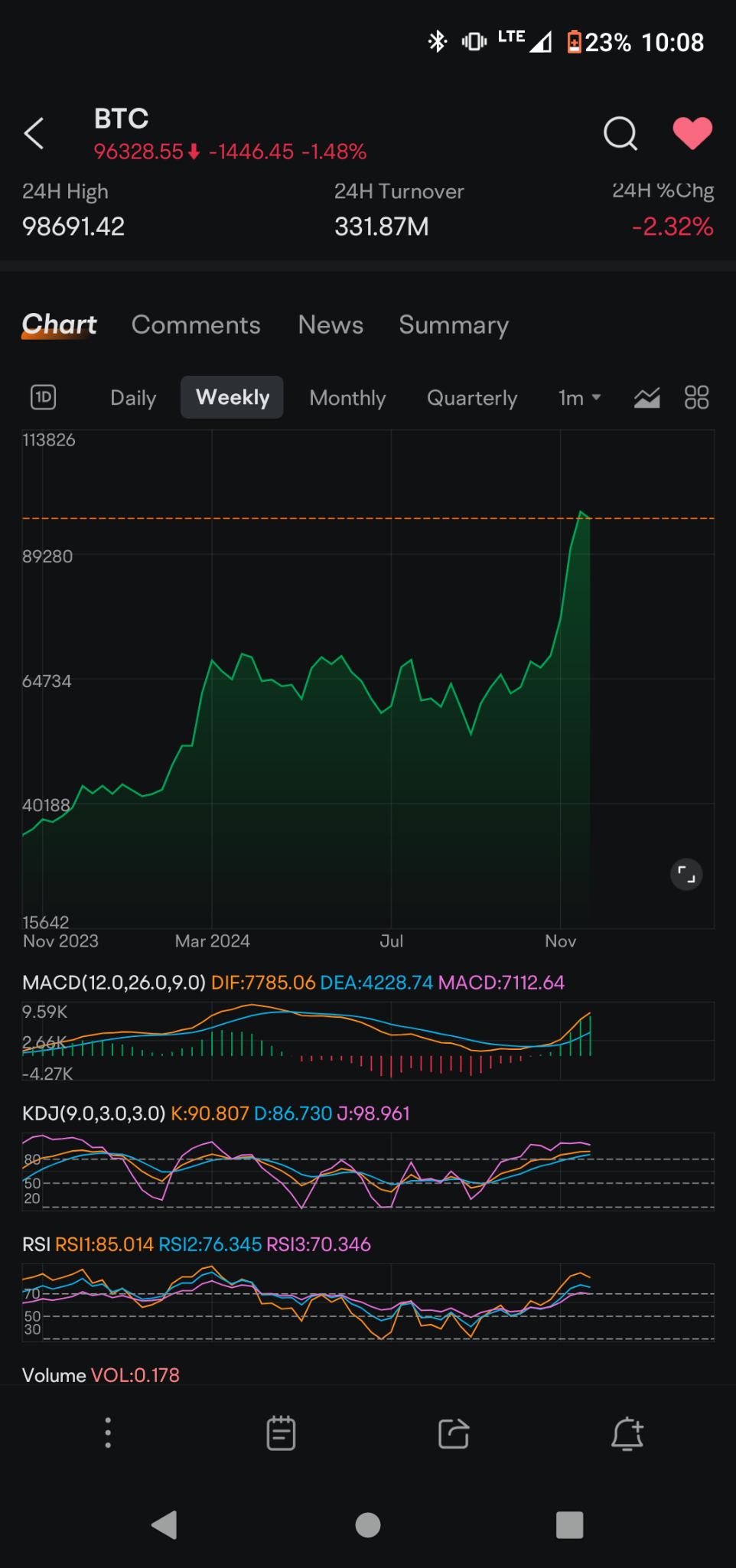 $比特币 (BTC.CC)$ 如果您认为这很快就会突破10万...您至少会分享一下您在抽什么，因为我需要一个好笑的笑话 🤣