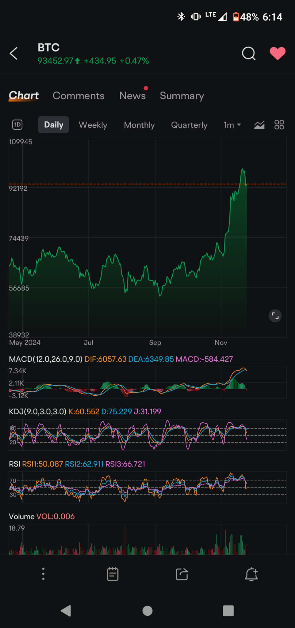 $Bitcoin (BTC.CC)$ daily MACD crossover bearish trend KDJ divergence extremely bearish , RSI is neutral, but not on the weekly or monthly