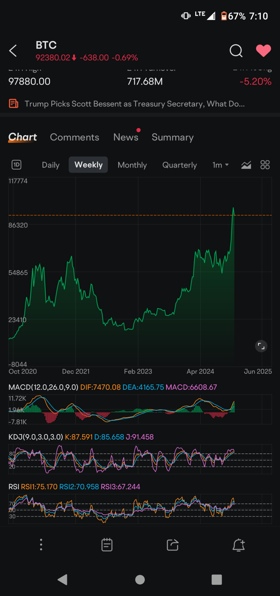 $比特币 (BTC.CC)$ 每日和每周MACD看淡，KDJ看淡