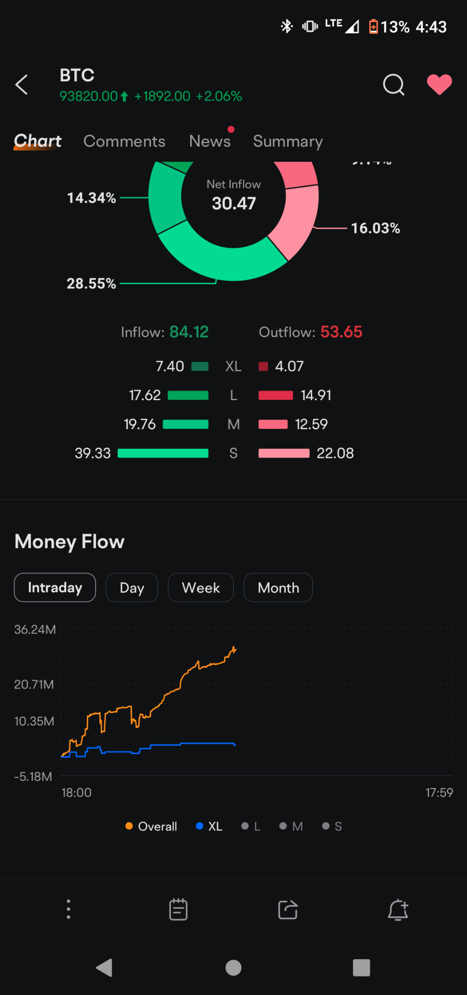 $比特币 (BTC.CC)$ 这将会很有趣...小小的小牛在市场开盘前购买🤣👍 继续买入，这样我就能在下跌前抢到顶峰