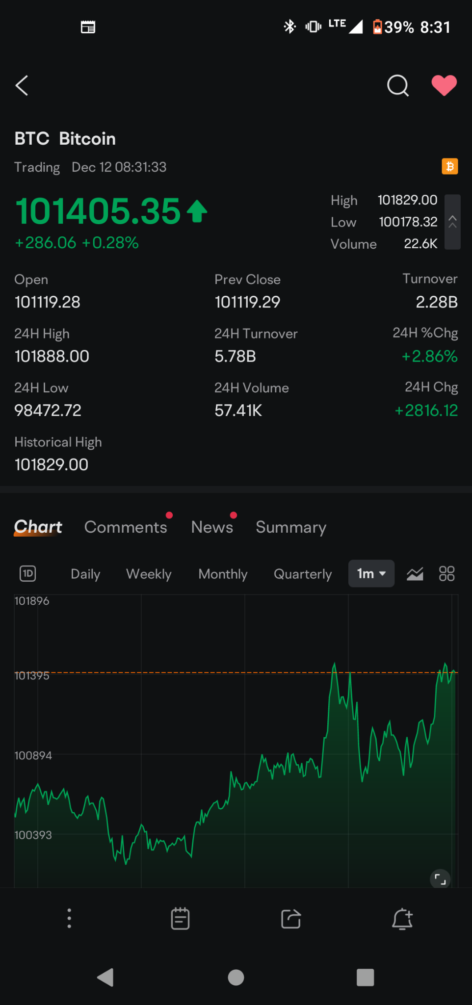 $Bitcoin (BTC.CC)$  why is BTC following the dollar again?