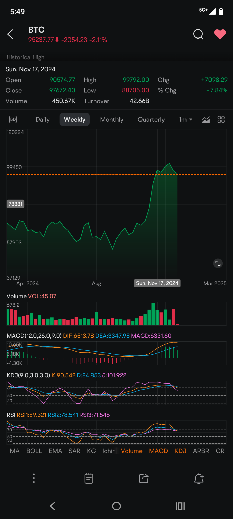 $比特幣 (BTC.CC)$ 這就是有趣的部分 🥱🤜💥🐂