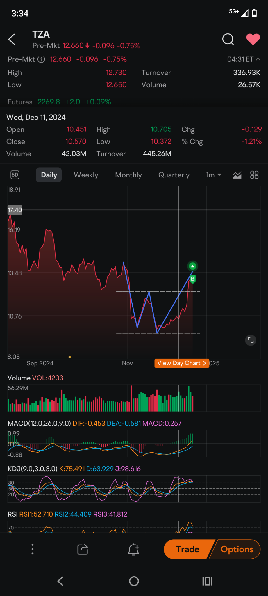 $Direxion Daily Small Cap Bear 3X Shares ETF (TZA.US)$ double bottom on daily