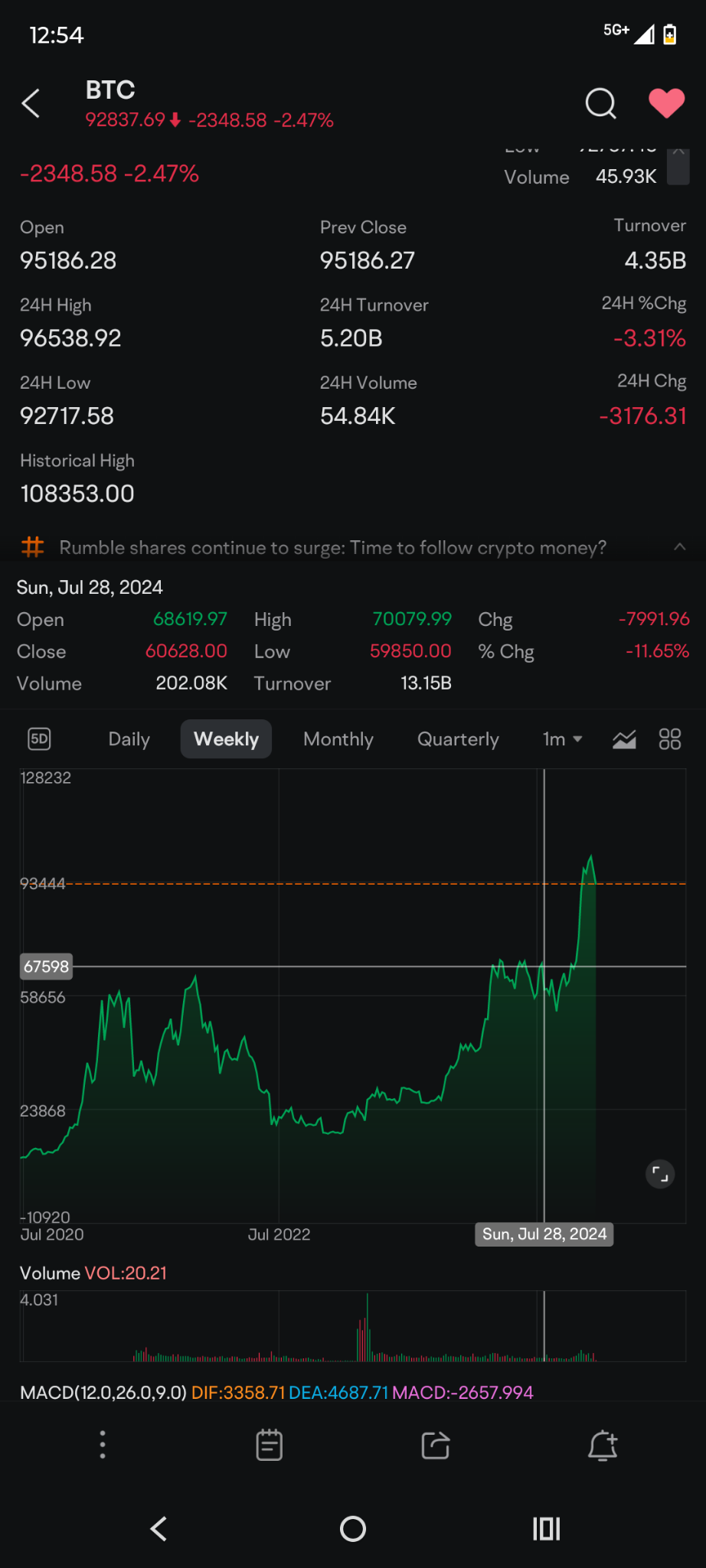 $ビットコイン (BTC.CC)$サポートは、ビットコインの範囲が7万までありません。これは、トランプメディアの狂想的な選挙前に、6.8-7.2万の範囲で横ばいの市況を維持していました。価値をはるかに超えて押し上げられたトランプメディアの狂想的な選挙が行われた時期は、1ドルであるべきでした 🤣