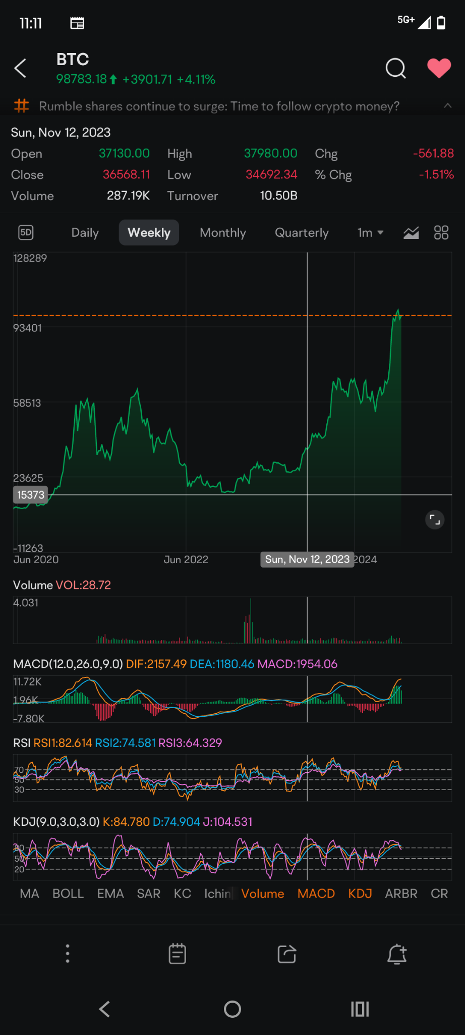 $比特币 (BTC.CC)$ 周度因子显示MACD和KDJ看淡，并且RSI过热。更有可能形成头肩顶形态👍 祝好运，您需要的是年底。