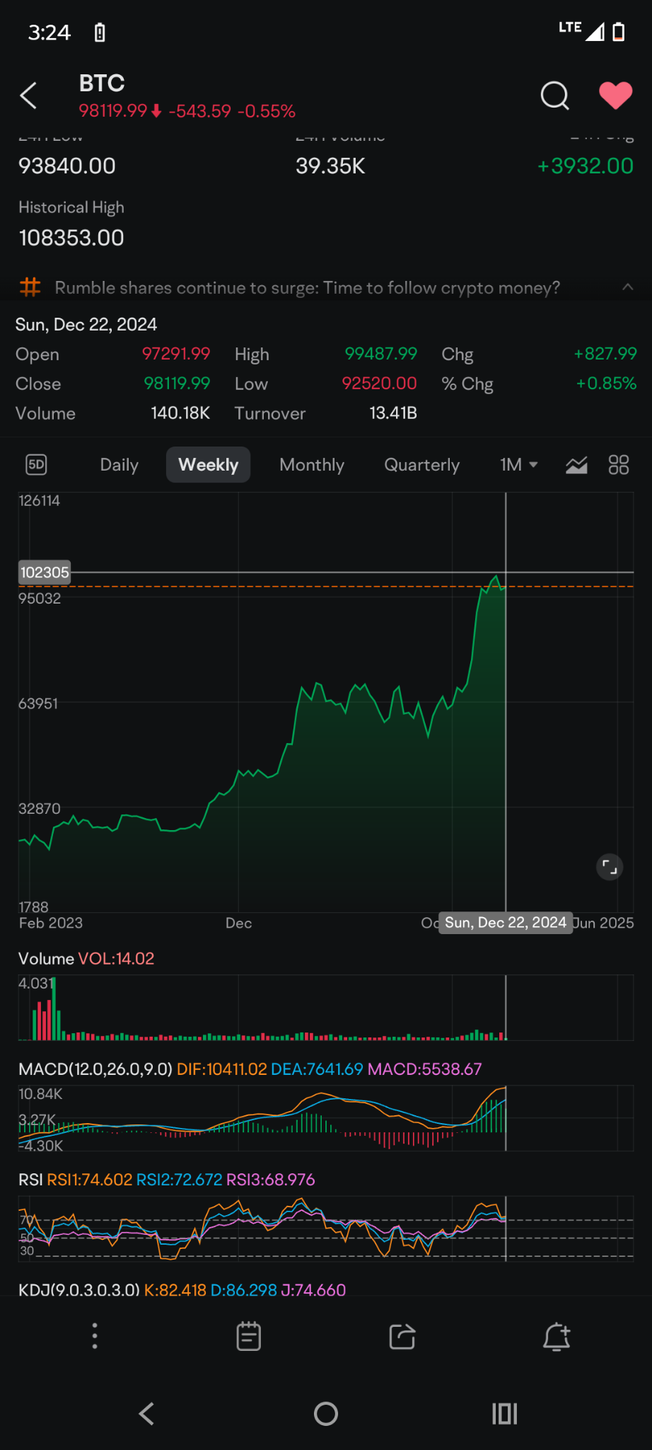 $比特幣 (BTC.CC)$ 日線圖上的空頭跌破，並不看好，周線圖顯示頭肩頂形成。甚至一個月的圖表都顯示看淡🤣這對看淡的人絕對會有一個歡樂的聖誕節🥳🎉