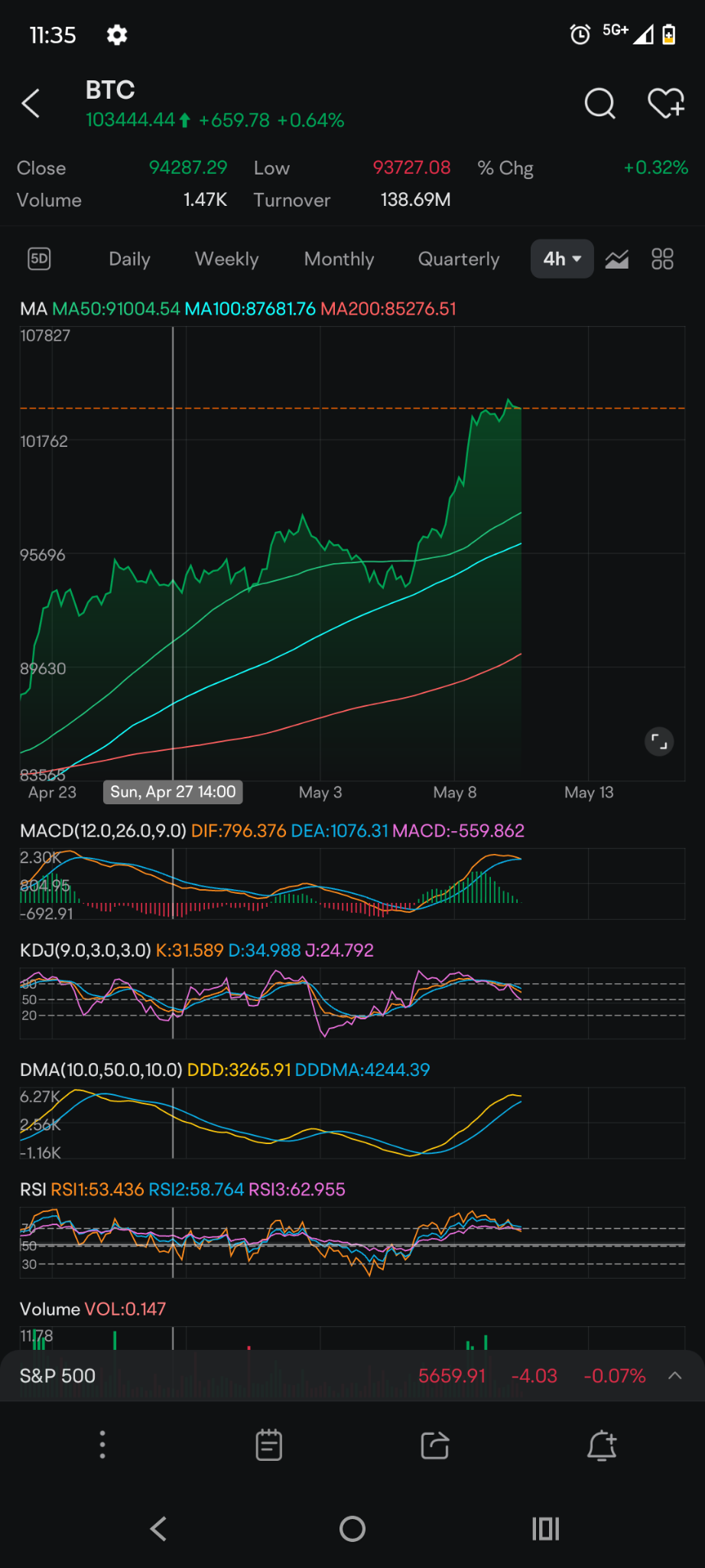 $比特币 (BTC.CC)$ 4小时图上的MACD可能交叉在这个值看淡。KDJ背离,DMA聚合看淡。