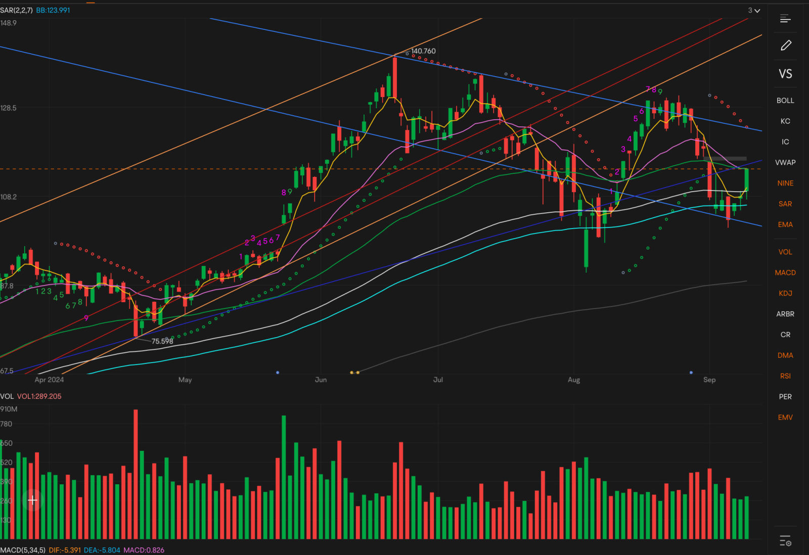 $英伟达 (NVDA.US)$ W底部