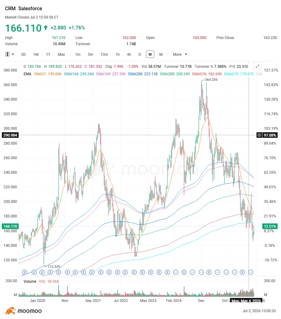 $賽富時 (CRM.US)$ 周線圖上價格已跌破所有維加斯通道EMA均線:EMA576位於182,EMA676位於170,當前價格爲166。要麼是真正破位,要麼就是多年來最超賣的狀態。 在moomoo上調出基本面引擎查看。晨星給出的公允價值爲$280,而當前價格爲$166,存在68%的差距。Agentforce業務勢頭真實強勁,轉換成本高,目前僅佔據一個年增長……市場的30%。