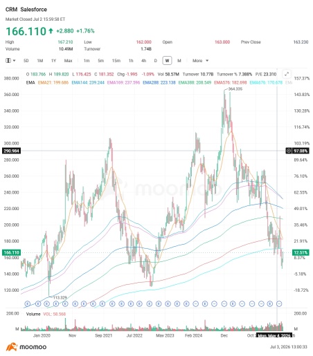 CRM在维加斯通道上的反弹形态。基本面引擎仅用两分钟就给了我比一小时研究更强的信心。
