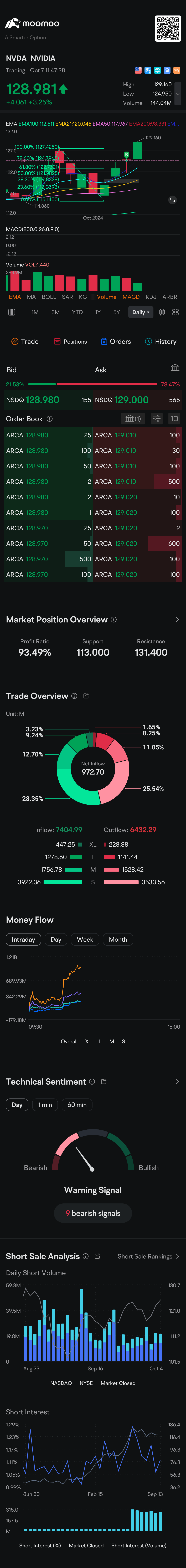 $NVIDIA (NVDA.US)$ yesss