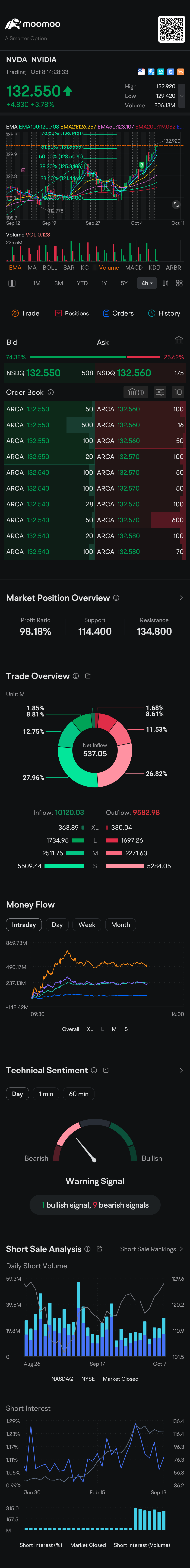 $NVIDIA (NVDA.US)$ 133$