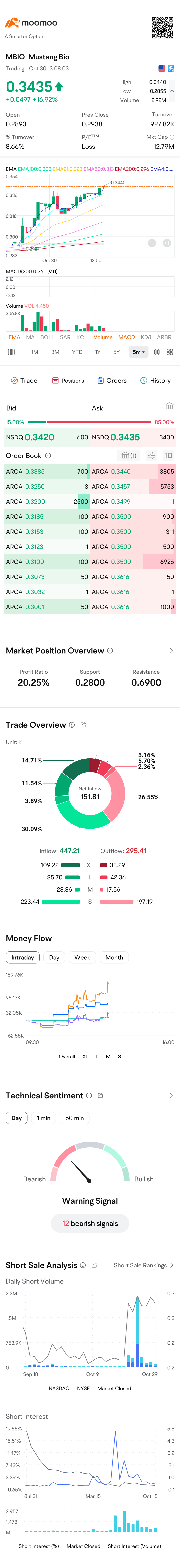 $Mustang Bio (MBIO.US)$