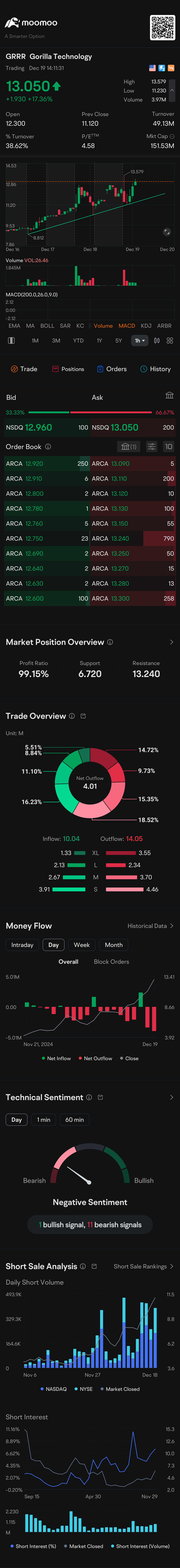 $Gorilla Technology (GRRR.US)$ beautiful!