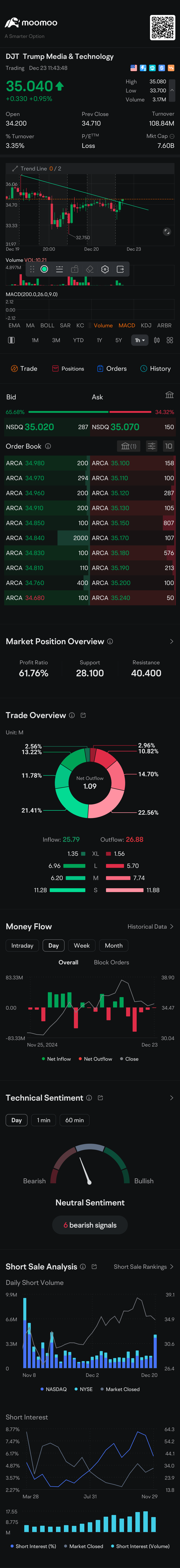 $特朗普媒體科技集團 (DJT.US)$ 很好👍