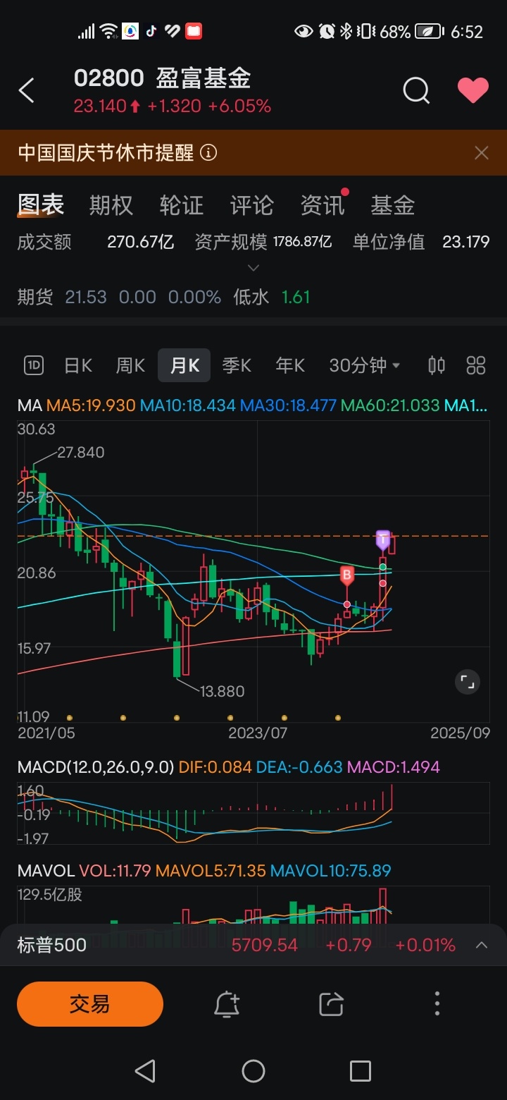 $TRACKER FUND OF HONG KONG (02800.HK)$ 買い時は完璧ではなかったが、2ヶ月間の損失を耐え、満足のいく値上がりを待った。明るい将来に満足しています。ちょっと分からないことがあります。先週、成功した資金調達取引を行いましたが、ソフトウェアには私のコストが上昇していると表示されています。...