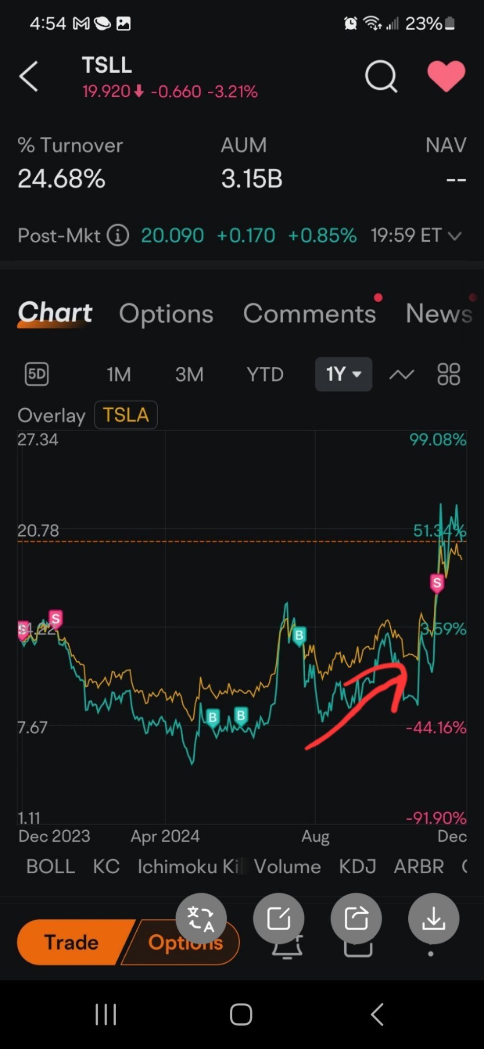 $兩倍做多彭博天然氣ETF-ProShares (BOIL.US)$ 您可以看到特斯拉目前呈現上漲趨勢，仍然表現優於使用槓桿的情況。