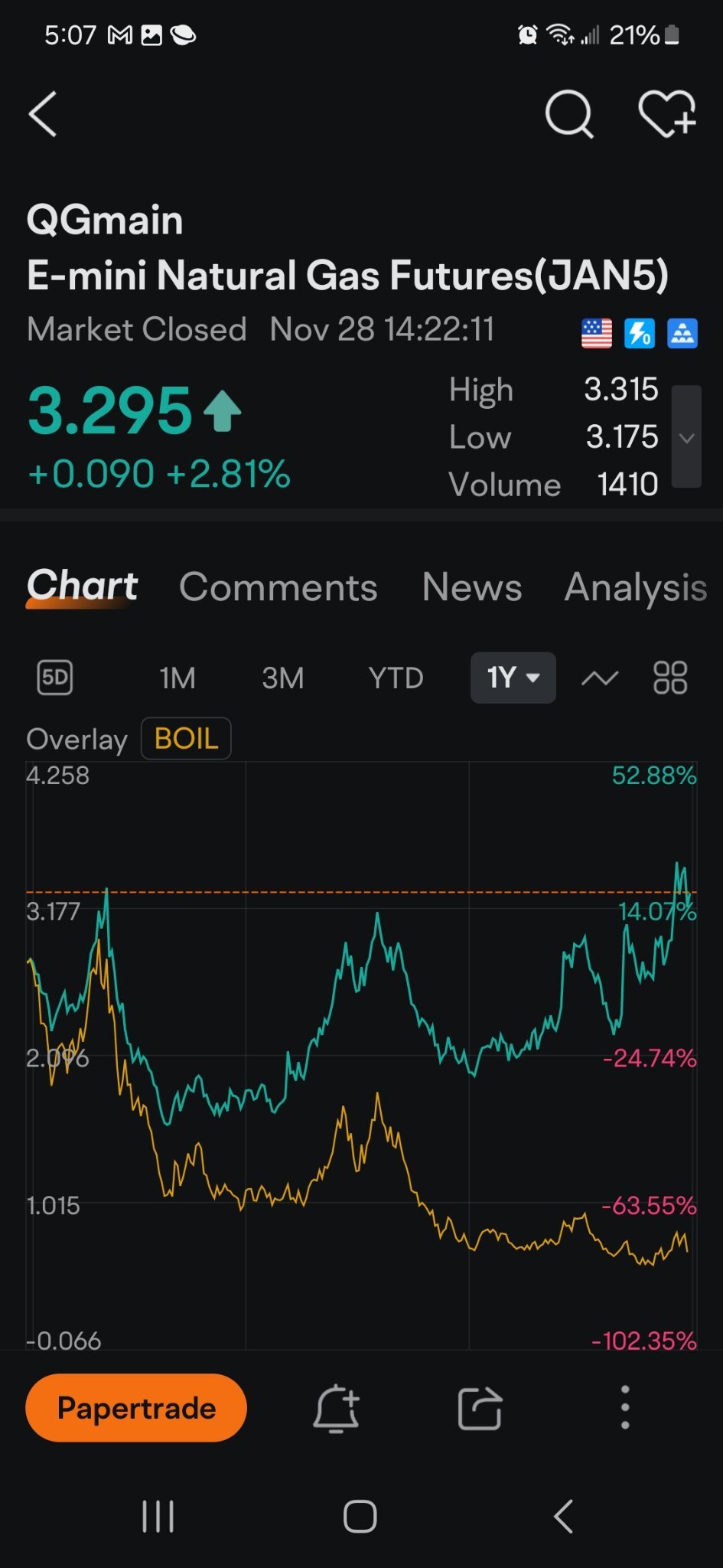 $ProShares Ultra Bloomberg Natural Gas (BOIL.US)$ Now with boil holding futures and rolling for a loss every month you can see the divergence his big.