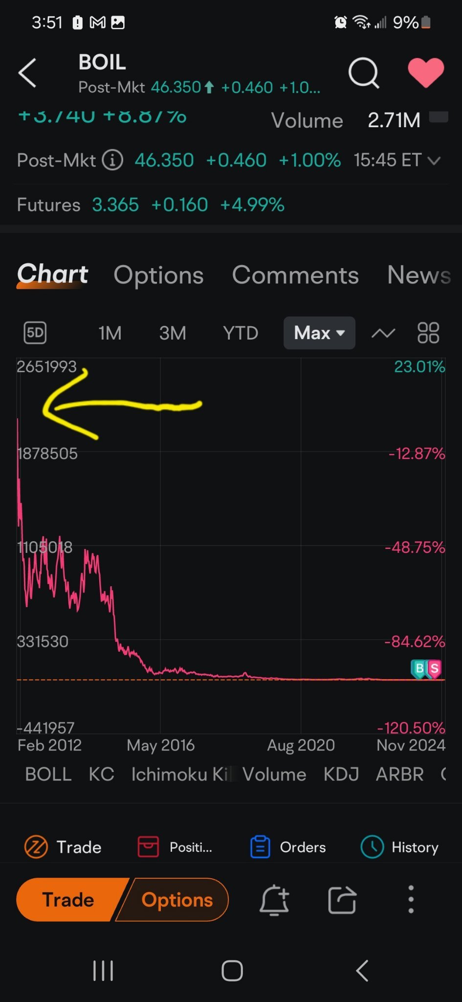 $ProShares Ultra Bloomberg Natural Gas (BOIL.US)$ Here's a funny.  Boil has been around for 14 yrs.  If it didn't reverse split at all the price would of starte...