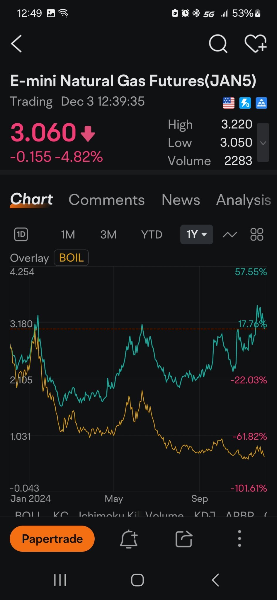 $E-mini Natural Gas Futures(APR5) (QGmain.US)$