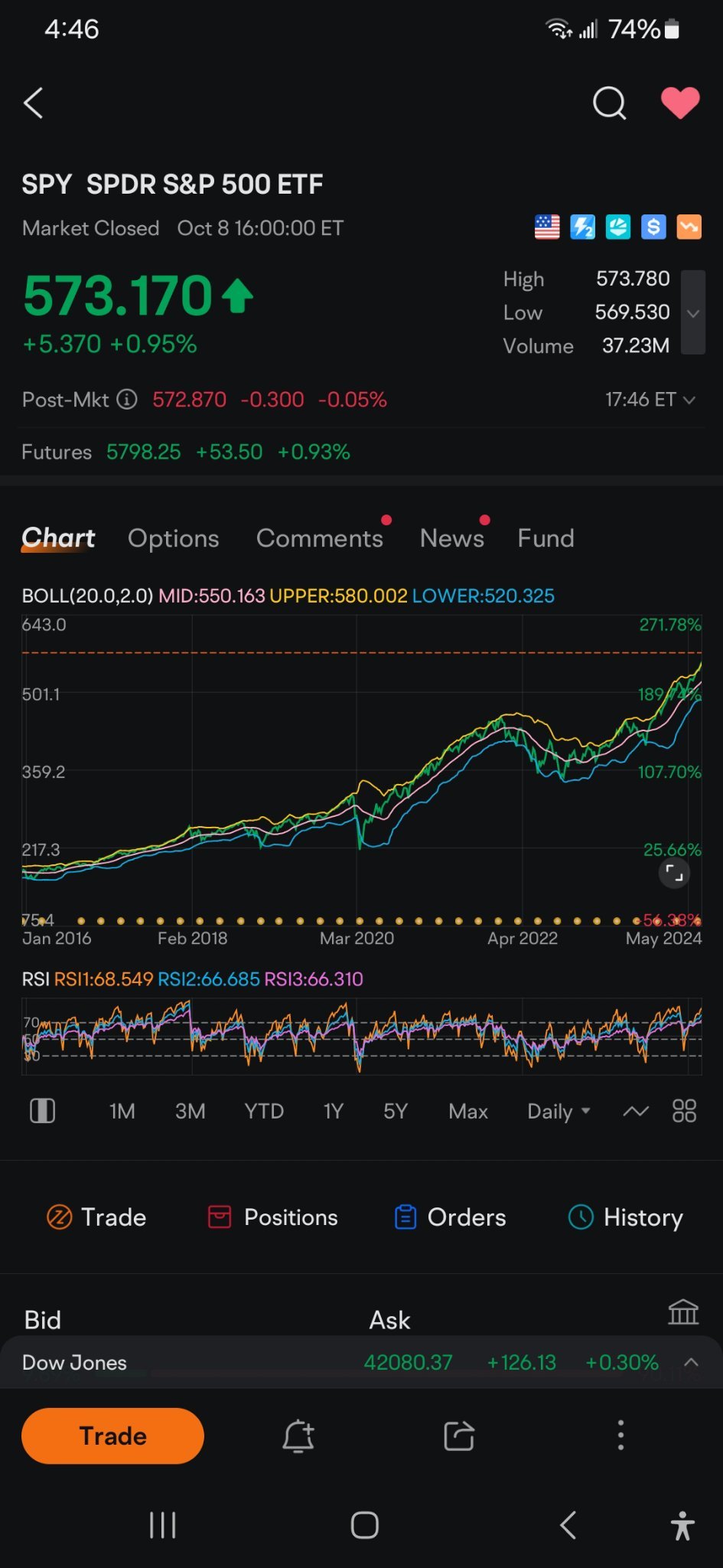 $SoFi Technologies (SOFI.US)$$Bitcoin (BTC.CC)$$SPDR S&P 500 ETF (SPY.US)$$NVIDIA (NVDA.US)$ Just look at how measley the gains from 2016 until 2020 were when D...