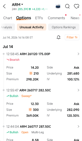 ARM股價下跌6%，而看漲期權交易量幾乎翻倍