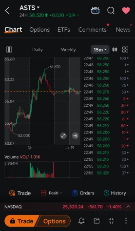 ASTS隔夜持续攀升，这波涨势是否已经过于拥挤？