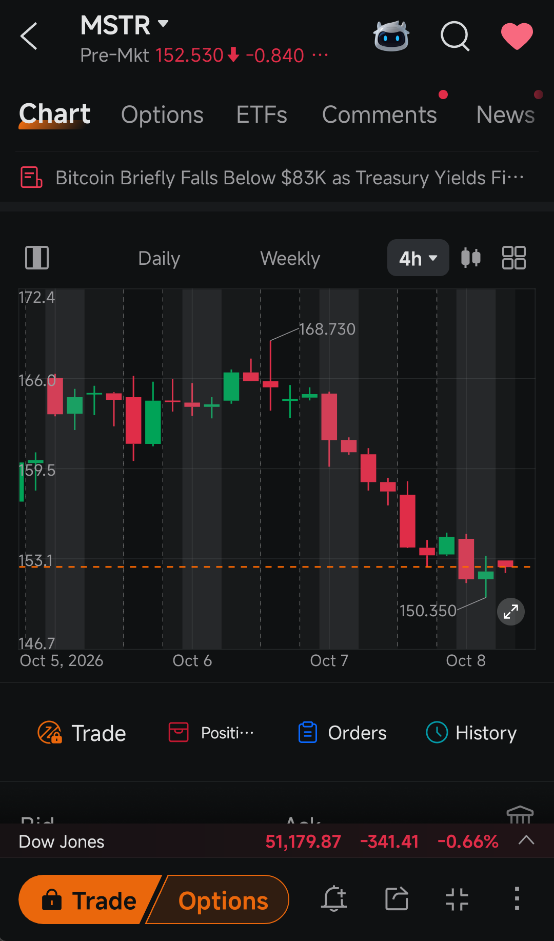 MSTR's Call Activity Cannot Erase Bitcoin's Downside Risk