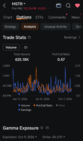 ปริมาณการเทรด Call ของ MSTR ก็ไม่สามารถล้างความเสี่ยงขาลงของ Bitcoin ได้