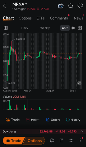 Volume ของ MRNA ที่พุ่งขึ้นมายังต้องการการยืนยันจากราคา (Price Acceptance)