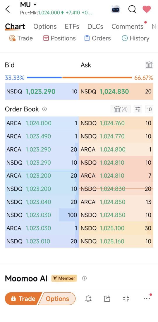 คำถามเรื่องการ Breakout ของ MU อยู่ที่ความลึกของ Order