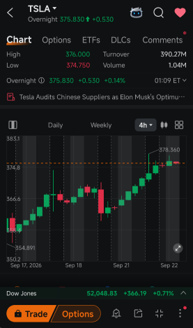 กิจกรรมการซื้อ Call ของ TSLA เริ่มชัดเจนจนมองข้ามไม่ได้แล้ว