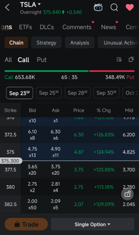 กิจกรรมการซื้อ Call ของ TSLA เริ่มชัดเจนจนมองข้ามไม่ได้แล้ว