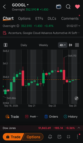 GOOG พยายามดันไปที่ $360 แต่ยืนระยะไม่อยู่