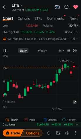 LITE的售罄故事未能維持週五的高位