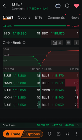 LITE的售罄故事未能維持週五的高位
