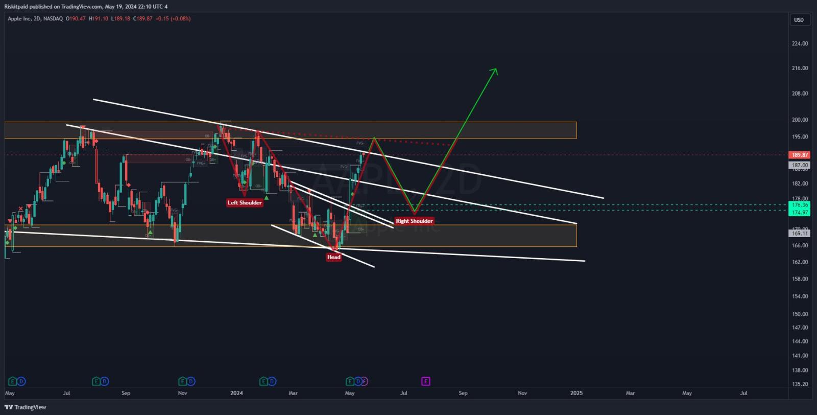 AAPL-194-195、おそらく196です。それなら、176-174に少し戻ってほしいと思います。これは頭と肩が逆になる可能性があることに基づいています。2Dグラフが掲載されました。 検討の呼びかけ- アイテム190cまたは185c 5/24 トム 192.5c または 195c 5/24 考慮すべき点- ITM 1...