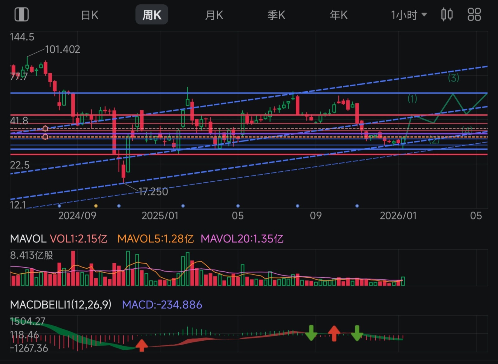 しっかりホールドして、60ドルまでは絶対に売らないでください！60ドル到達まで3～5ヶ月かかりますが、今日から見れば10... -  moomooコミュニティ