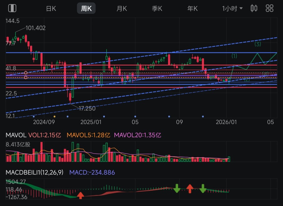 Hold tight and do not sell until $60! 3-5 months to reach $60. that is 100% profit from today! Profit is for someone who is patient.