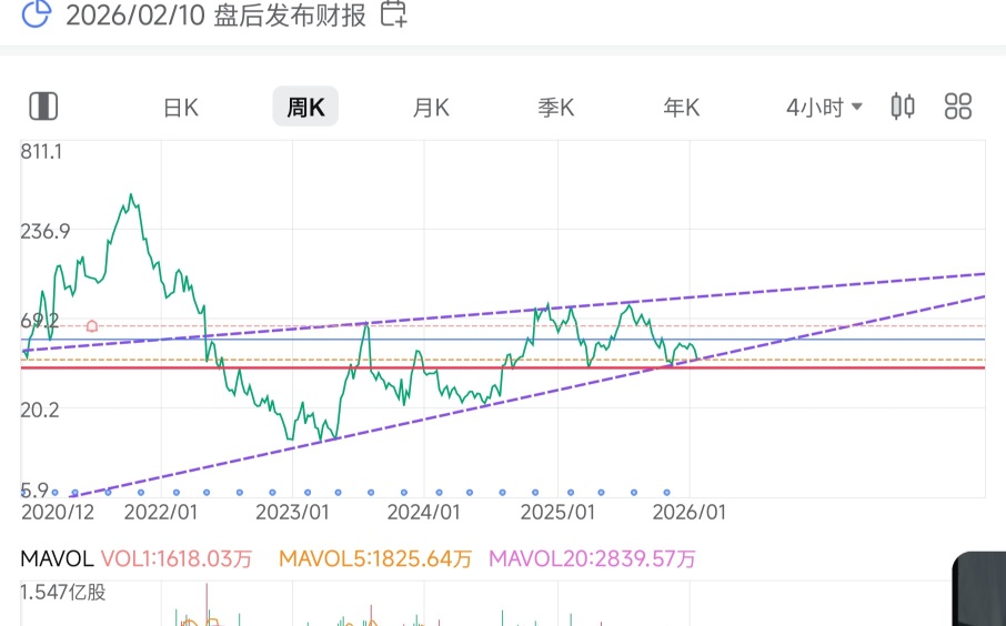 The consolidation is over, buying here is an absolute bargain, the rally is about to begin!