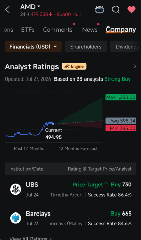AMD的數據中心業務前景改善了——但股價卻下跌了5%。