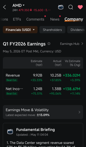 AMD的數據中心業務前景改善了——但股價卻下跌了5%。