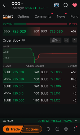  QQQ創紀錄收盤仍掩蓋了活躍的拋售